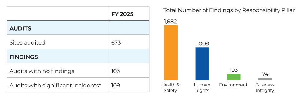 Responsible Sourcing Audit Overview 2026